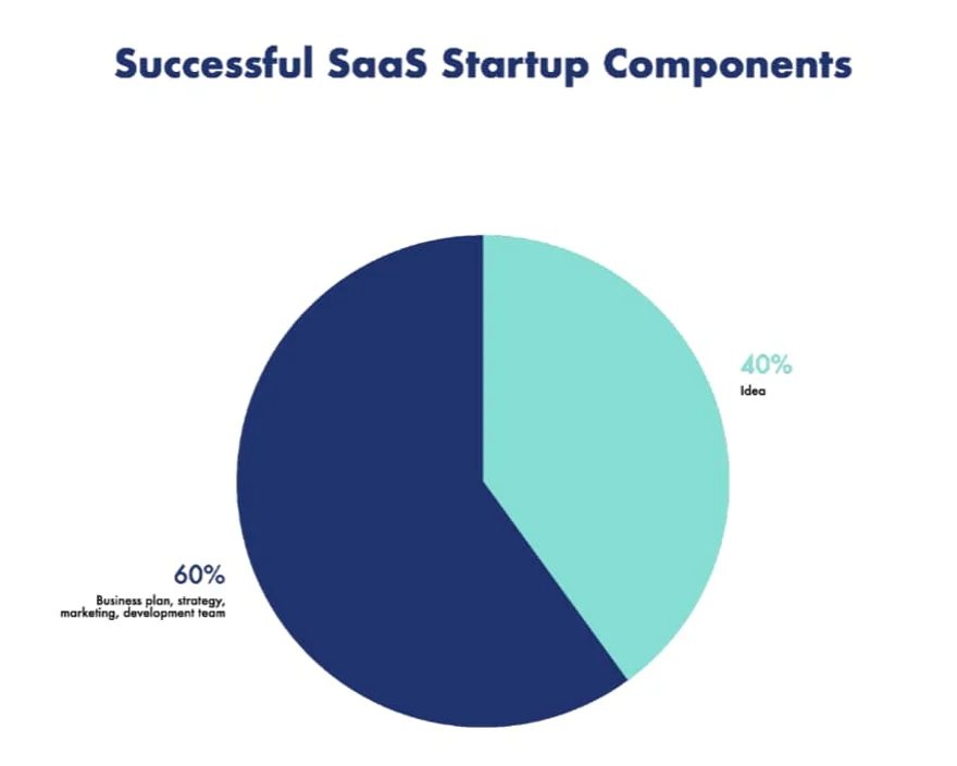 Successful SaaS Startup Components